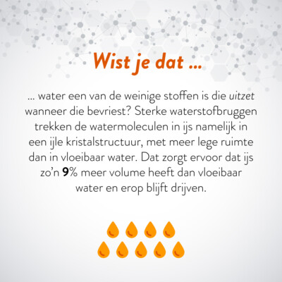 Wist je dat … water een van de weinige stoffen is die uitzet wanneer die bevriest? Sterke waterstofbruggen trekken de watermoleculen in ijs namelijk in een ijle kristalstructuur, met meer lege ruimte dan in vloeibaar water. Dat zorgt ervoor dat ijs zo'n 9% meer volume heeft dan vloeibaar water en erop blijft drijven.